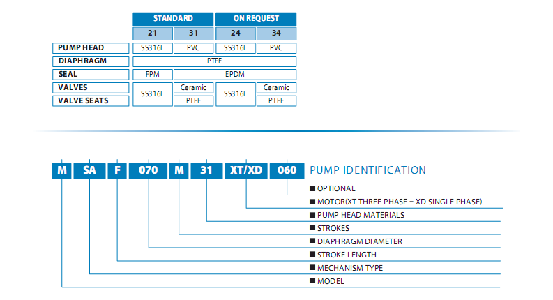 SEKO MSA ID Code 2